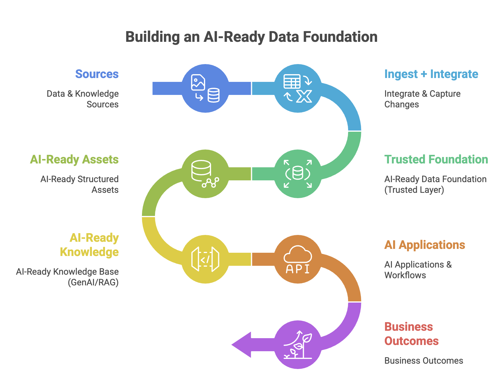Blueprint for AI-ready data foundations